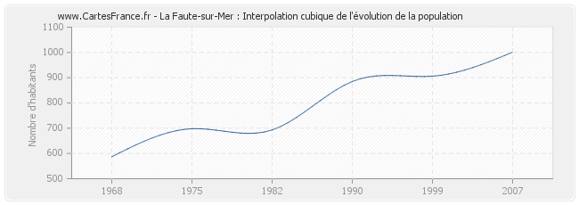 La Faute-sur-Mer : Interpolation cubique de l'évolution de la population